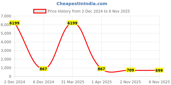 myntra.com TAVAS Ethnic Embroidered Unstitched Dress Material tavas Price History Graph from 2 Dec 2024 to 6 Nov 2025