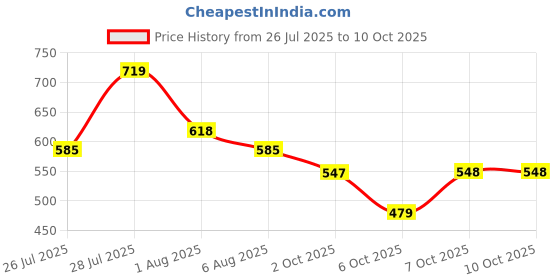 myntra.com TAVAS Ethnic Motifs Design Zari Pure Georgette Banarasi Saree tavas Price History Graph from 26 Jul 2025 to 9 Oct 2025