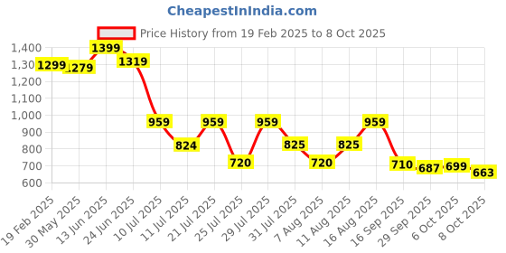 myntra.com TAVAS Ethnic Motifs Embroidered Chanderi Silk Unstitched Dress Material tavas Price History Graph from 19 Feb 2025 to 8 Oct 2025