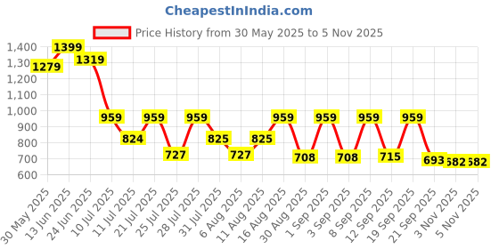 myntra.com TAVAS Ethnic Motifs Embroidered Chanderi Silk Unstitched Dress Material tavas Price History Graph from 30 May 2025 to 4 Nov 2025