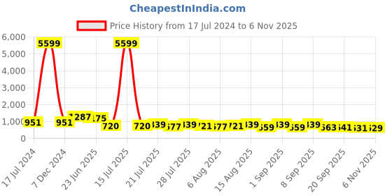 myntra.com TAVAS Ethnic Motifs Embroidered Mirror Work Unstitched Dress Material tavas Price History Graph from 17 Jul 2024 to 6 Nov 2025