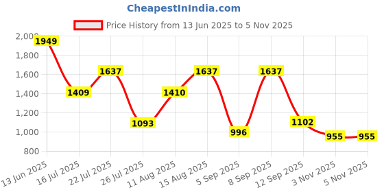 myntra.com TAVAS Ethnic Motifs Embroidered Sequinned Unstitched Dress Material tavas Price History Graph from 13 Jun 2025 to 5 Nov 2025