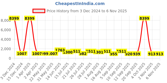 myntra.com TAVAS Ethnic Motifs Embroidered Unstitched Dress Material tavas Price History Graph from 3 Dec 2024 to 4 Nov 2025