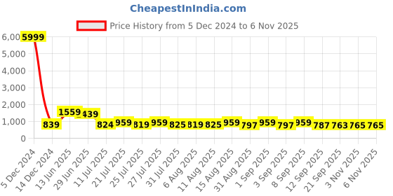 myntra.com TAVAS Ethnic Motifs Embroidered Unstitched Dress Material tavas Price History Graph from 5 Dec 2024 to 6 Nov 2025