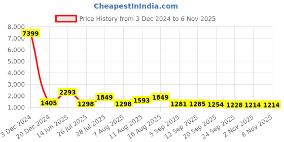 myntra.com TAVAS Ethnic Motifs Embroidered Unstitched Dress Material tavas Price History Graph from 3 Dec 2024 to 5 Nov 2025