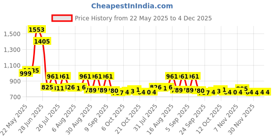 myntra.com TAVAS Ethnic Motifs Embroidered Unstitched Dress Material tavas Price History Graph from 22 May 2025 to 4 Dec 2025