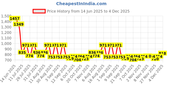 myntra.com TAVAS Ethnic Motifs Embroidered Unstitched Dress Material tavas Price History Graph from 14 Jun 2025 to 4 Dec 2025