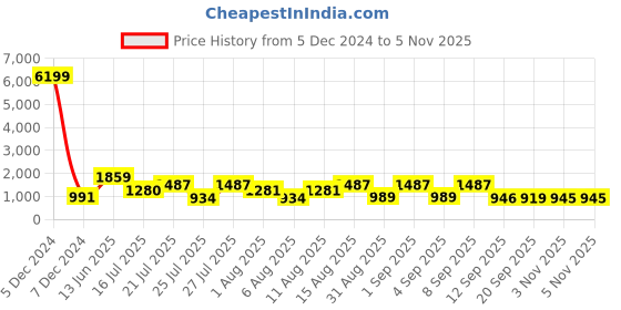 myntra.com TAVAS Ethnic Motifs Embroidered Unstitched Dress Material tavas Price History Graph from 5 Dec 2024 to 4 Nov 2025