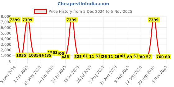 myntra.com TAVAS Ethnic Motifs Embroidered Unstitched Dress Material tavas Price History Graph from 5 Dec 2024 to 3 Nov 2025