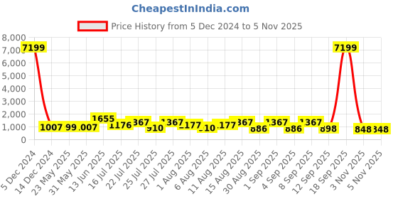 myntra.com TAVAS Ethnic Motifs Mirror Work Embroidered Unstitched Dress Material tavas Price History Graph from 5 Dec 2024 to 3 Nov 2025
