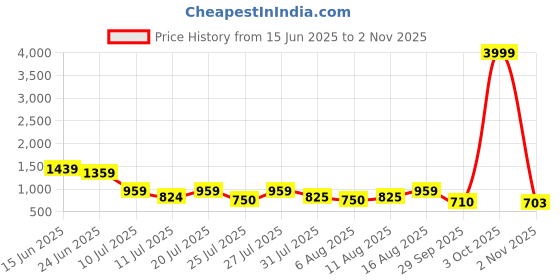 myntra.com TAVAS Ethnic Motifs Printed Art Silk Unstitched Dress Material tavas Price History Graph from 15 Jun 2025 to 2 Nov 2025