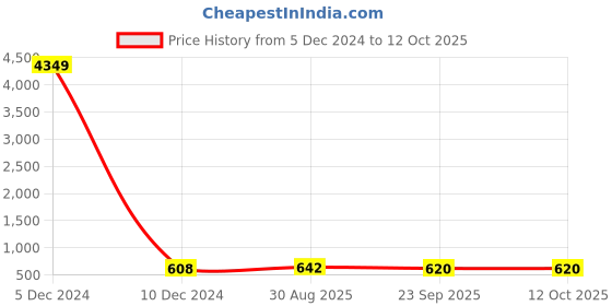 myntra.com TAVAS Ethnic Motifs Printed Chanderi Saree tavas Price History Graph from 5 Dec 2024 to 12 Oct 2025