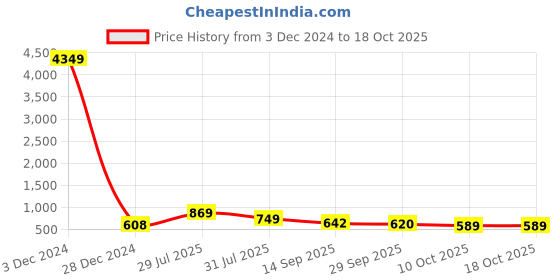 myntra.com TAVAS Ethnic Motifs Printed Chanderi Saree tavas Price History Graph from 3 Dec 2024 to 18 Oct 2025