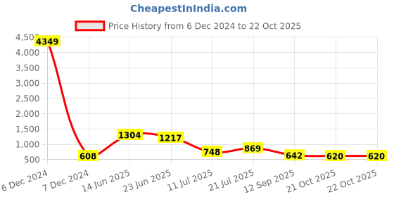 myntra.com TAVAS Ethnic Motifs Printed Chanderi Saree tavas Price History Graph from 6 Dec 2024 to 21 Oct 2025