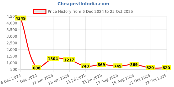 myntra.com TAVAS Ethnic Motifs Printed Silk Blend Chanderi Saree tavas Price History Graph from 6 Dec 2024 to 23 Oct 2025