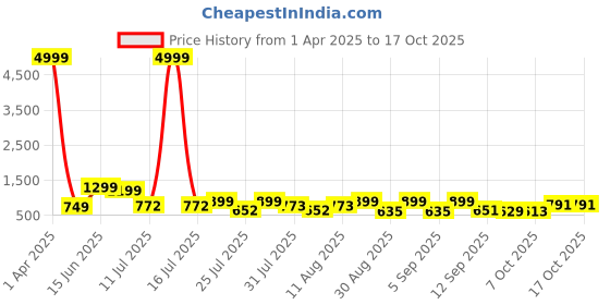 myntra.com TAVAS Ethnic Motifs Sequinned Embroidered Unstitched Dress Material tavas Price History Graph from 1 Apr 2025 to 15 Oct 2025