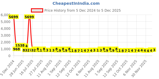 myntra.com TAVAS Ethnic Motifs Sequinned Embroidered Unstitched Dress Material tavas Price History Graph from 5 Dec 2024 to 5 Dec 2025