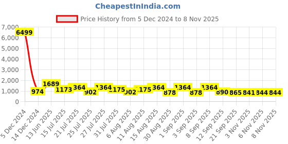 myntra.com TAVAS Ethnic Motifs Sequinned Embroidered Unstitched Dress Material tavas Price History Graph from 5 Dec 2024 to 6 Nov 2025