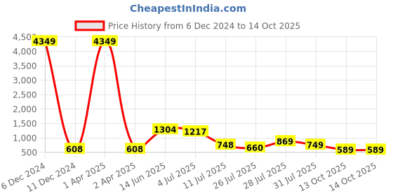 myntra.com TAVAS Ethnic Motifs Silk Blend Chanderi Saree tavas Price History Graph from 6 Dec 2024 to 14 Oct 2025