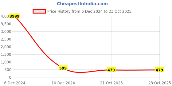 myntra.com TAVAS Ethnic Motifs Woven Design Banarasi Saree tavas Price History Graph from 6 Dec 2024 to 23 Oct 2025
