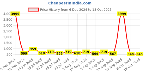 myntra.com TAVAS Ethnic Motifs Woven Design Zari Pure Georgette Banarasi Saree tavas Price History Graph from 6 Dec 2024 to 18 Oct 2025