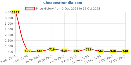 myntra.com TAVAS Ethnic Motifs Woven Design Zari Pure Georgette Banarasi Saree tavas Price History Graph from 3 Dec 2024 to 14 Oct 2025