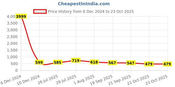 myntra.com TAVAS Ethnic Motifs Woven Design Zari Pure Georgette Banarasi Saree tavas Price History Graph from 6 Dec 2024 to 23 Oct 2025