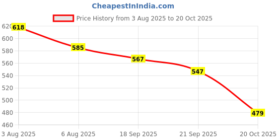 myntra.com TAVAS Ethnic Motifs Woven Design Zari Pure Georgette Banarasi Saree tavas Price History Graph from 3 Aug 2025 to 20 Oct 2025