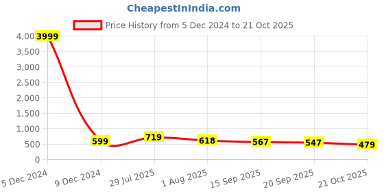 myntra.com TAVAS Ethnic Motifs Woven Design Zari Pure Georgette Banarasi Saree tavas Price History Graph from 5 Dec 2024 to 21 Oct 2025