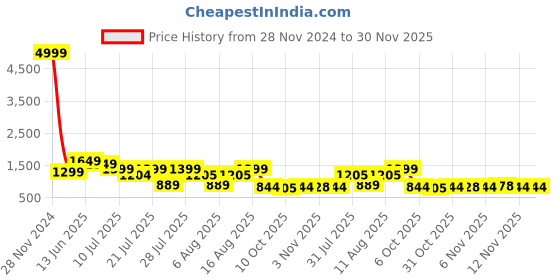 myntra.com TAVAS Ethnic Motifs Woven Design Zari Unstitched Dress Material tavas Price History Graph from 28 Nov 2024 to 30 Nov 2025