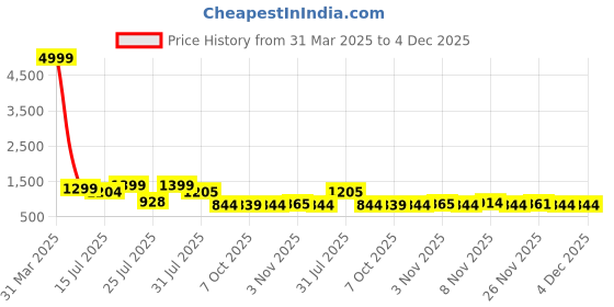 myntra.com TAVAS Ethnic Motifs Woven Design Zari Unstitched Dress Material tavas Price History Graph from 31 Mar 2025 to 4 Dec 2025