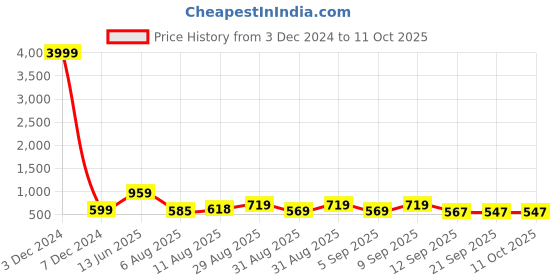 myntra.com TAVAS Ethnic Woven Design Zari Pure Georgette Banarasi Saree tavas Price History Graph from 3 Dec 2024 to 11 Oct 2025
