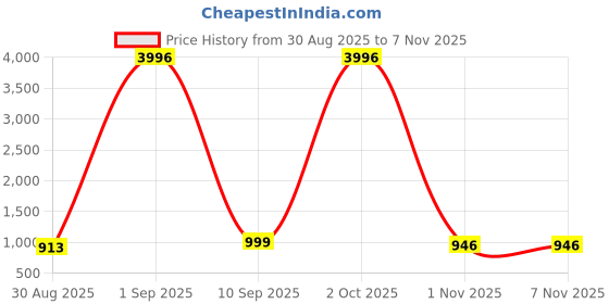myntra.com TAVAS Floral Embroidered Beads And Stones Unstitched Dress Material tavas Price History Graph from 30 Aug 2025 to 6 Nov 2025