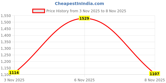 myntra.com TAVAS Floral Embroidered Chanderi Unstitched Dress Material tavas Price History Graph from 3 Nov 2025 to 8 Nov 2025