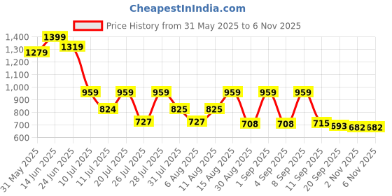 myntra.com TAVAS Floral Embroidered Cotton Blend Unstitched Dress Material tavas Price History Graph from 31 May 2025 to 4 Nov 2025