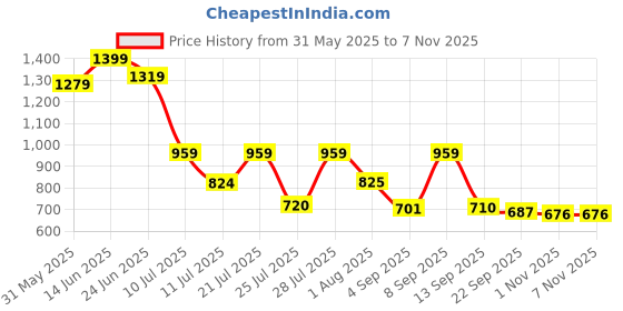 myntra.com TAVAS Floral Embroidered Sequinned Chanderi Silk Unstitched Dress Material tavas Price History Graph from 31 May 2025 to 6 Nov 2025