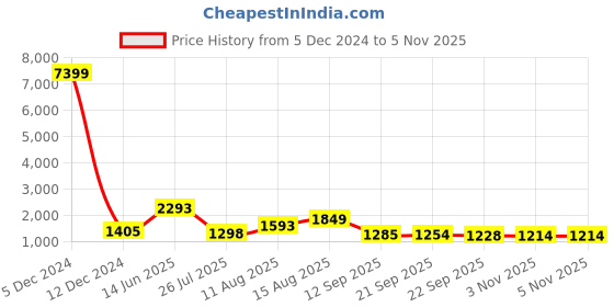 myntra.com TAVAS Floral Embroidered Sequinned Unstitched Dress Material tavas Price History Graph from 5 Dec 2024 to 3 Nov 2025