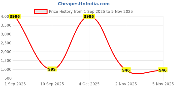 myntra.com TAVAS Floral Embroidered Sequinned Unstitched Dress Material tavas Price History Graph from 1 Sep 2025 to 5 Nov 2025