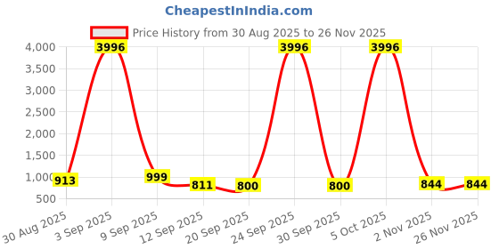 myntra.com TAVAS Floral Embroidered Sequinned Unstitched Dress Material tavas Price History Graph from 30 Aug 2025 to 24 Nov 2025