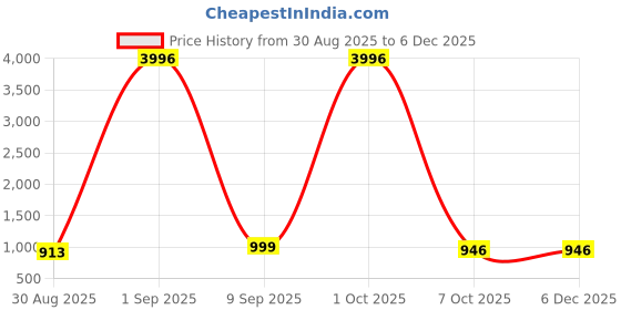 myntra.com TAVAS Floral Embroidered Sequinned Unstitched Dress Material tavas Price History Graph from 30 Aug 2025 to 5 Dec 2025