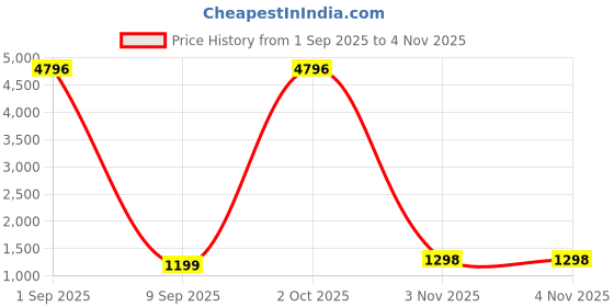 myntra.com TAVAS Floral Embroidered Sequinned Unstitched Dress Material tavas Price History Graph from 1 Sep 2025 to 4 Nov 2025