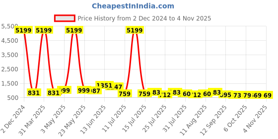 myntra.com TAVAS Floral Embroidered Unstitched Dress Material tavas Price History Graph from 2 Dec 2024 to 2 Nov 2025