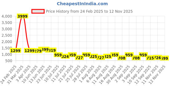 myntra.com TAVAS Floral Embroidered Zari Unstitched Dress Material tavas Price History Graph from 24 Feb 2025 to 12 Nov 2025