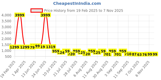 myntra.com TAVAS Floral Embroidered Zari Unstitched Dress Material tavas Price History Graph from 19 Feb 2025 to 6 Nov 2025