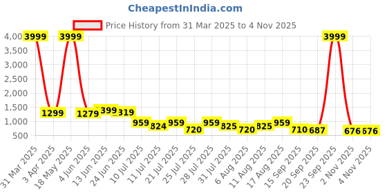 myntra.com TAVAS Floral Embroidered Zari Unstitched Dress Material tavas Price History Graph from 31 Mar 2025 to 3 Nov 2025
