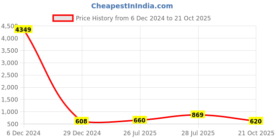 myntra.com TAVAS Floral Printed Chanderi Saree tavas Price History Graph from 6 Dec 2024 to 21 Oct 2025