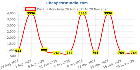 myntra.com TAVAS Floral Printed Linen Unstitched Dress Material tavas Price History Graph from 29 Aug 2025 to 29 Nov 2025