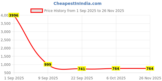 myntra.com TAVAS Floral Printed Linen Unstitched Dress Material tavas Price History Graph from 1 Sep 2025 to 24 Nov 2025
