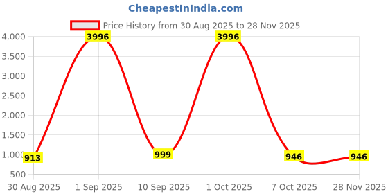 myntra.com TAVAS Floral Printed Linen Unstitched Dress Material tavas Price History Graph from 30 Aug 2025 to 25 Nov 2025