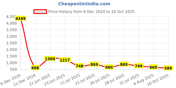 myntra.com TAVAS Floral Printed Silk Blend Chanderi Saree tavas Price History Graph from 6 Dec 2024 to 10 Oct 2025
